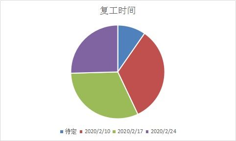 mysteel 安徽地區(qū)鋼材貿(mào)易企業(yè)及主要倉庫復工調(diào)研
